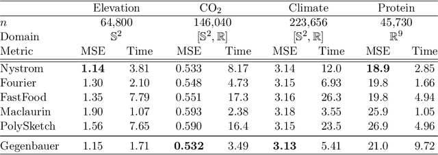 Figure 3 for Random Gegenbauer Features for Scalable Kernel Methods