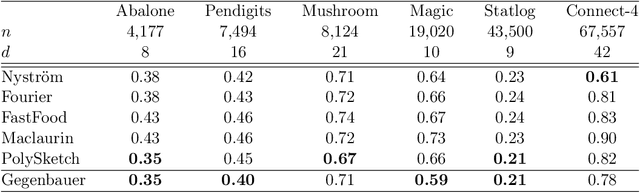 Figure 4 for Random Gegenbauer Features for Scalable Kernel Methods