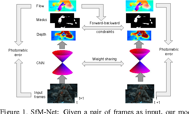 Figure 1 for SfM-Net: Learning of Structure and Motion from Video