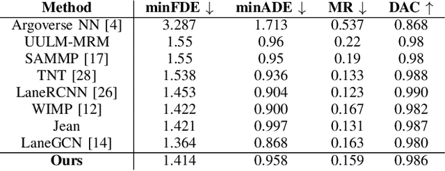 Figure 4 for Decoder Fusion RNN: Context and Interaction Aware Decoders for Trajectory Prediction