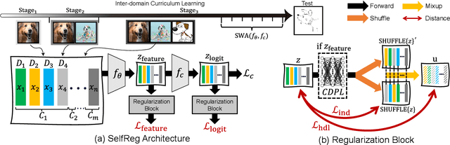 Figure 3 for SelfReg: Self-supervised Contrastive Regularization for Domain Generalization