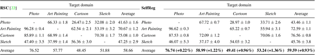 Figure 4 for SelfReg: Self-supervised Contrastive Regularization for Domain Generalization