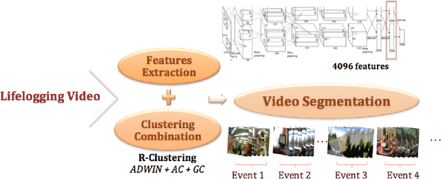 Figure 4 for Towards Unsupervised Familiar Scene Recognition in Egocentric Videos