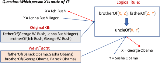 Figure 1 for DRUM: End-To-End Differentiable Rule Mining On Knowledge Graphs