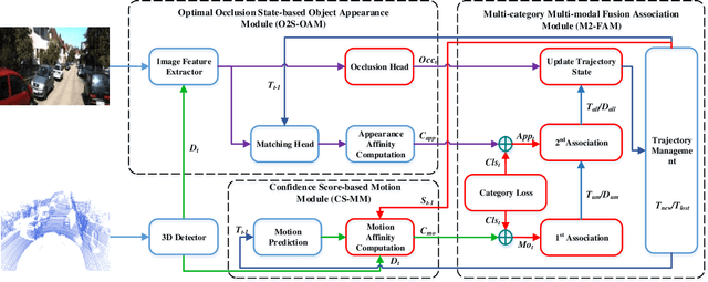 Figure 2 for CAMO-MOT: Combined Appearance-Motion Optimization for 3D Multi-Object Tracking with Camera-LiDAR Fusion