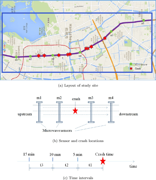 Figure 2 for PCA-Based Missing Information Imputation for Real-Time Crash Likelihood Prediction Under Imbalanced Data