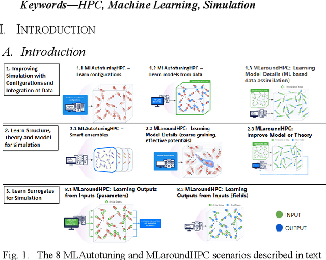 Figure 1 for Learning Everywhere: A Taxonomy for the Integration of Machine Learning and Simulations