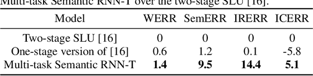 Figure 3 for Multi-task RNN-T with Semantic Decoder for Streamable Spoken Language Understanding