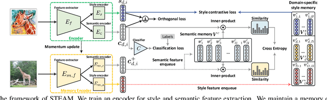 Figure 3 for A Style and Semantic Memory Mechanism for Domain Generalization