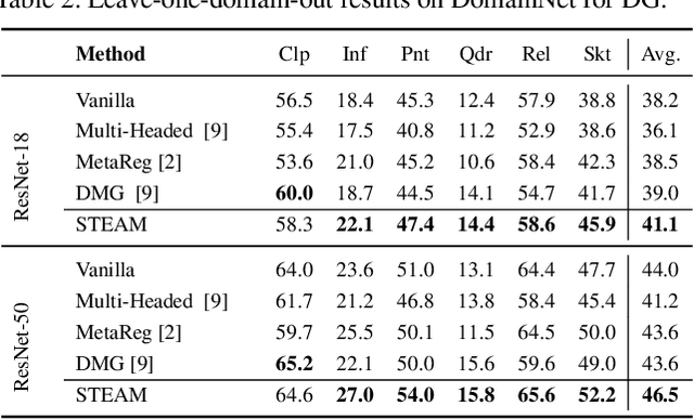 Figure 4 for A Style and Semantic Memory Mechanism for Domain Generalization