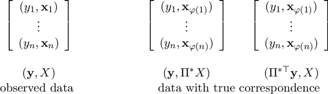 Figure 3 for Linear Regression with Sparsely Permuted Data