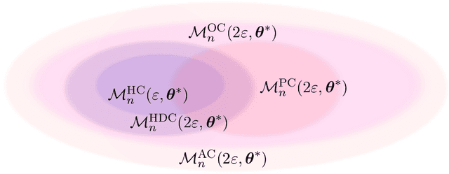 Figure 1 for Minimax rates in outlier-robust estimation of discrete models