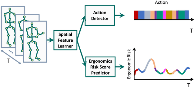 Figure 1 for A Multi-Task Learning Approach for Human Action Detection and Ergonomics Risk Assessment