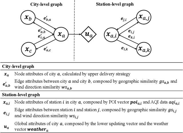 Figure 4 for HighAir: A Hierarchical Graph Neural Network-Based Air Quality Forecasting Method