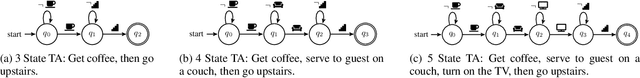 Figure 4 for Learning Task Automata for Reinforcement Learning using Hidden Markov Models