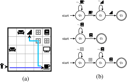 Figure 1 for Learning Task Automata for Reinforcement Learning using Hidden Markov Models