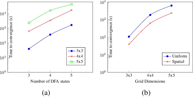 Figure 2 for Learning Task Automata for Reinforcement Learning using Hidden Markov Models
