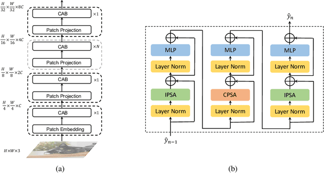 Figure 3 for CAT: Cross Attention in Vision Transformer