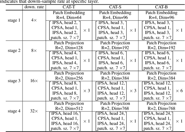 Figure 2 for CAT: Cross Attention in Vision Transformer
