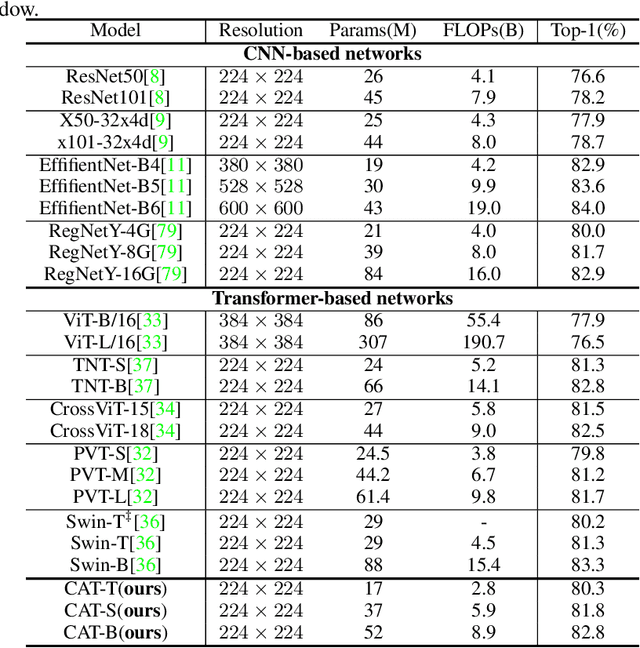 Figure 4 for CAT: Cross Attention in Vision Transformer