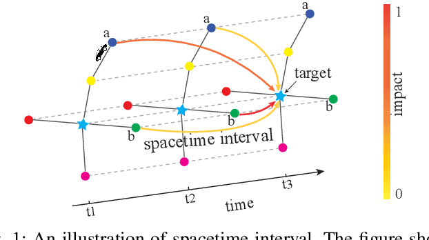 Figure 1 for Space Meets Time: Local Spacetime Neural Network For Traffic Flow Forecasting