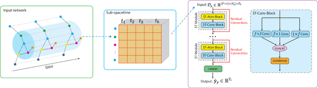 Figure 2 for Space Meets Time: Local Spacetime Neural Network For Traffic Flow Forecasting