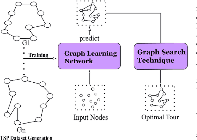 Figure 1 for A Generative Graph Method to Solve the Travelling Salesman Problem