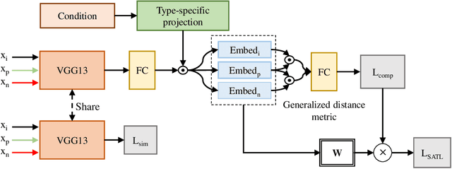 Figure 3 for SAT: Self-adaptive training for fashion compatibility prediction