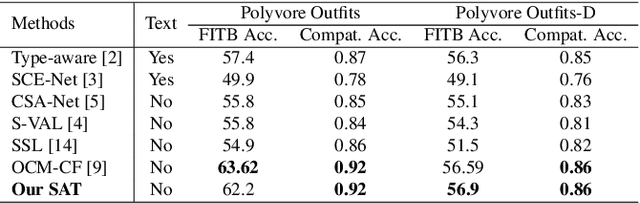 Figure 2 for SAT: Self-adaptive training for fashion compatibility prediction