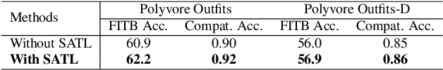 Figure 4 for SAT: Self-adaptive training for fashion compatibility prediction