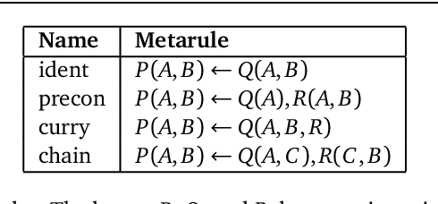 Figure 3 for Learning higher-order logic programs