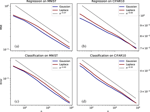 Figure 1 for Asymptotic learning curves of kernel methods: empirical data v.s. Teacher-Student paradigm