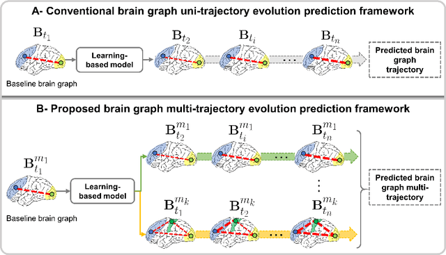 Figure 1 for A Few-shot Learning Graph Multi-Trajectory Evolution Network for Forecasting Multimodal Baby Connectivity Development from a Baseline Timepoint