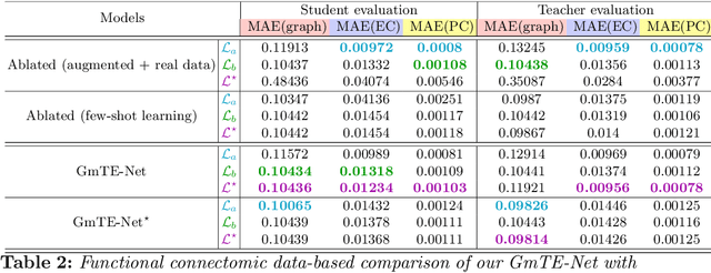 Figure 3 for A Few-shot Learning Graph Multi-Trajectory Evolution Network for Forecasting Multimodal Baby Connectivity Development from a Baseline Timepoint