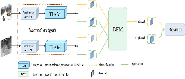 Figure 1 for Temporal Aggregation for Adaptive RGBT Tracking