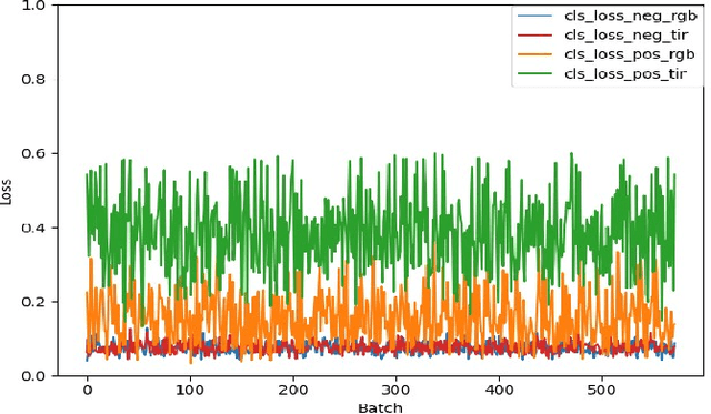 Figure 2 for Temporal Aggregation for Adaptive RGBT Tracking