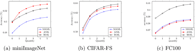 Figure 4 for Generating Pseudo-labels Adaptively for Few-shot Model-Agnostic Meta-Learning