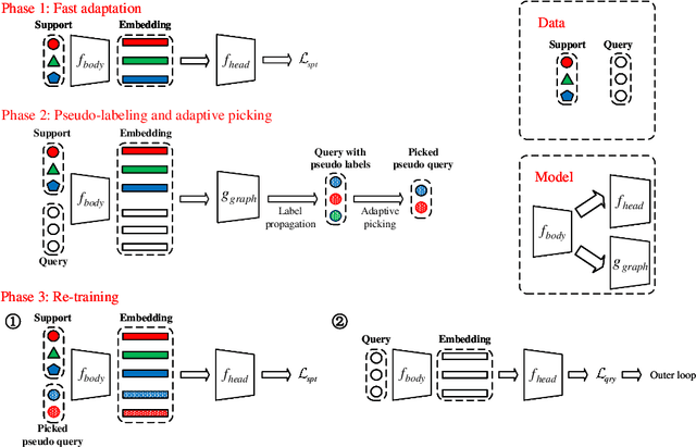 Figure 1 for Generating Pseudo-labels Adaptively for Few-shot Model-Agnostic Meta-Learning