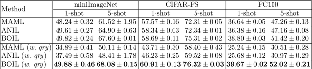 Figure 2 for Generating Pseudo-labels Adaptively for Few-shot Model-Agnostic Meta-Learning