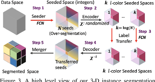 Figure 4 for Cross-Classification Clustering: An Efficient Multi-Object Tracking Technique for 3-D Instance Segmentation in Connectomics