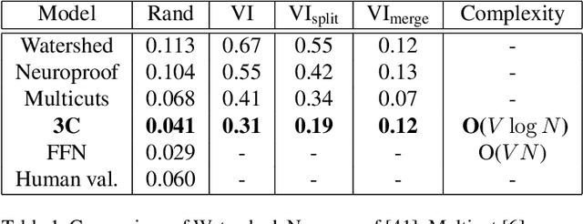 Figure 2 for Cross-Classification Clustering: An Efficient Multi-Object Tracking Technique for 3-D Instance Segmentation in Connectomics