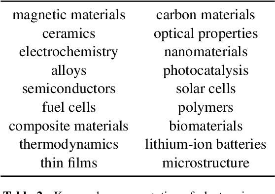 Figure 4 for Augmenting Scientific Creativity with Retrieval across Knowledge Domains