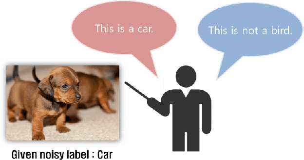 Figure 1 for NLNL: Negative Learning for Noisy Labels