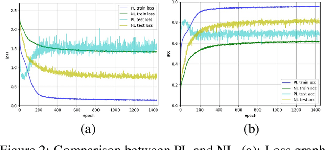 Figure 3 for NLNL: Negative Learning for Noisy Labels