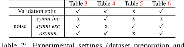 Figure 4 for NLNL: Negative Learning for Noisy Labels