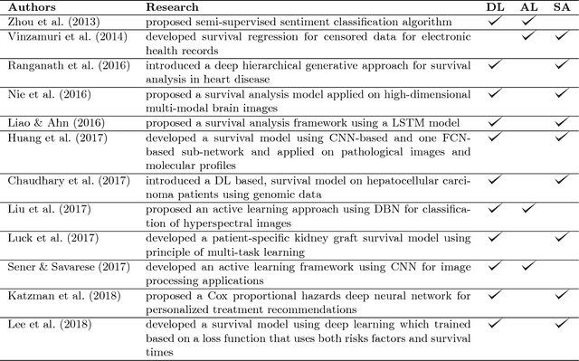 Figure 2 for A Deep Active Survival Analysis Approach for Precision Treatment Recommendations: Application of Prostate Cancer