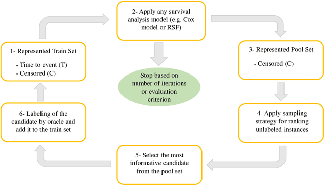 Figure 3 for A Deep Active Survival Analysis Approach for Precision Treatment Recommendations: Application of Prostate Cancer