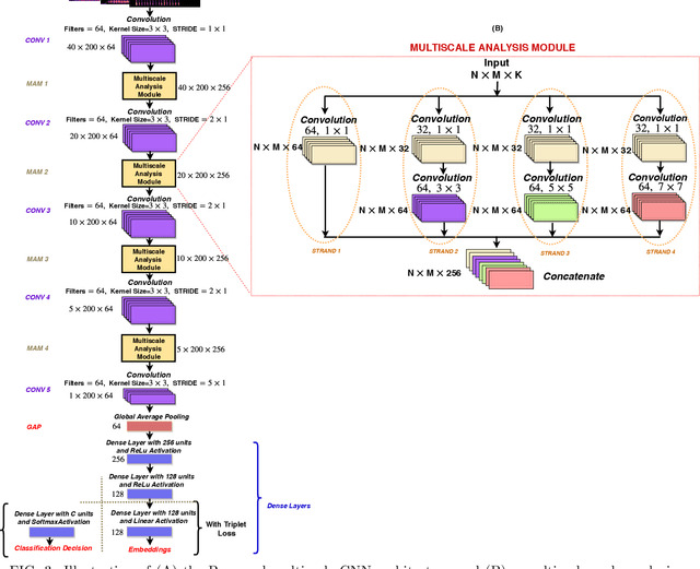 Figure 3 for Multiscale CNN based Deep Metric Learning for Bioacoustic Classification: Overcoming Training Data Scarcity Using Dynamic Triplet Loss