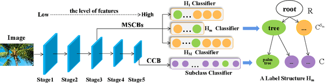 Figure 3 for MMF: Multi-Task Multi-Structure Fusion for Hierarchical Image Classification