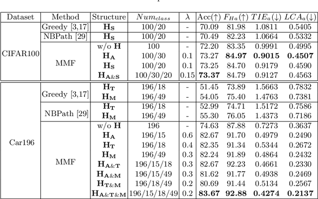 Figure 4 for MMF: Multi-Task Multi-Structure Fusion for Hierarchical Image Classification